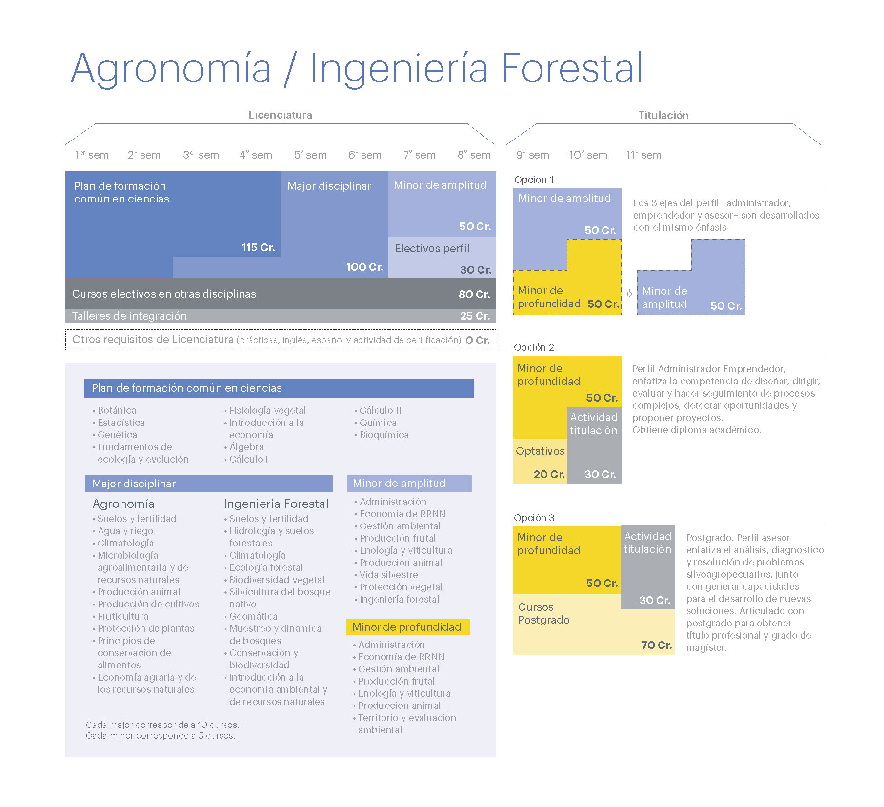 diagrama malla agronomia forestal 2015